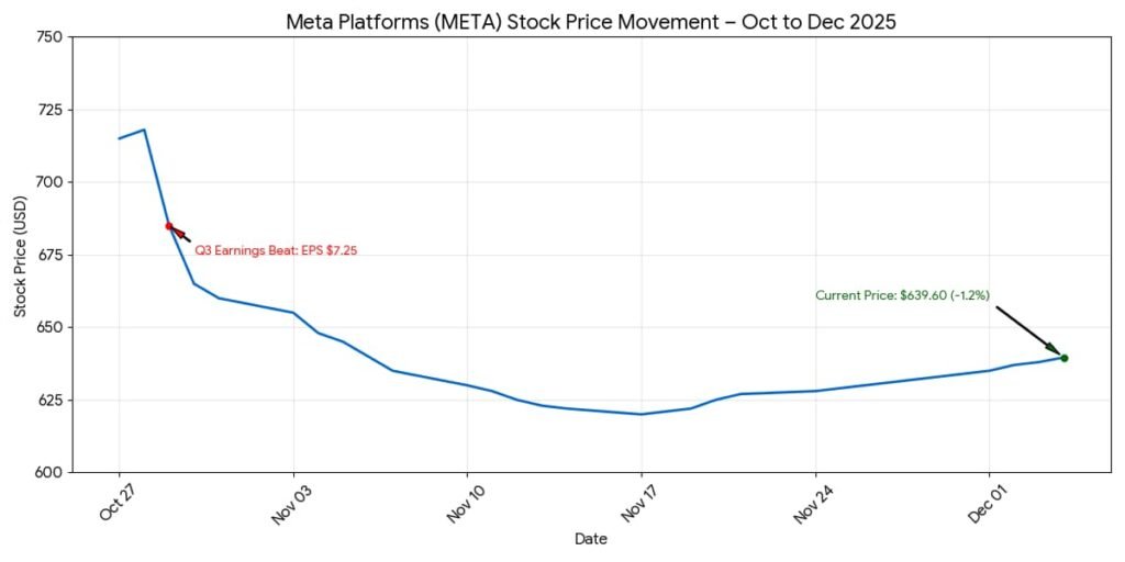 Chart showing Meta Platforms stock movement around analyst upgrade.