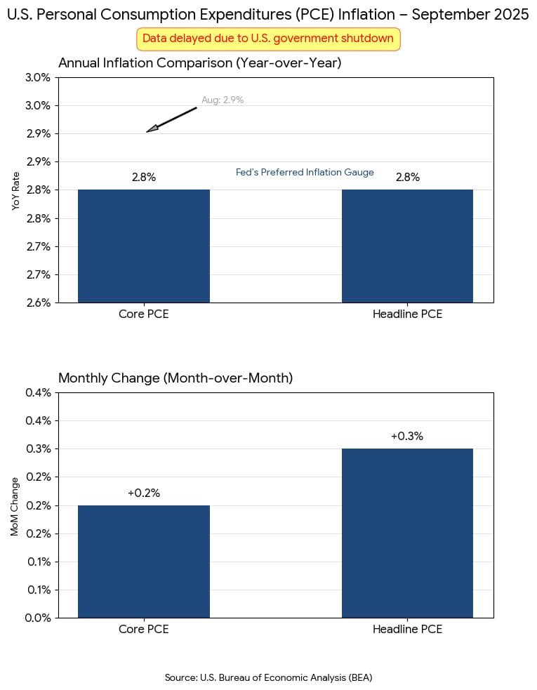 Chart showing core and headline PCE inflation trends in the U.S. economy.