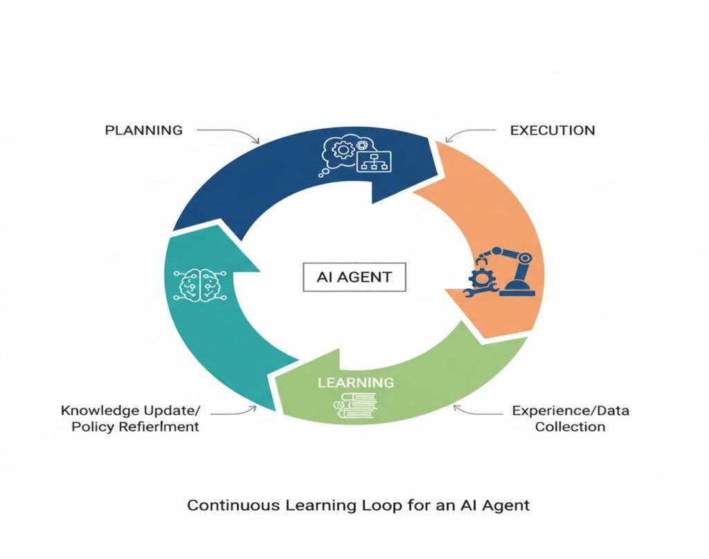 Diagram illustrating an AI agent planning, executing, and learning in a continuous loop.